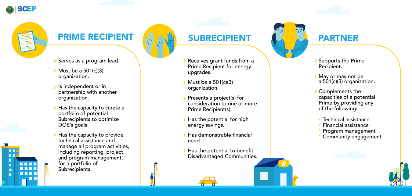 Roles for teaming: Prime Recipient, Subrecipient, Partner