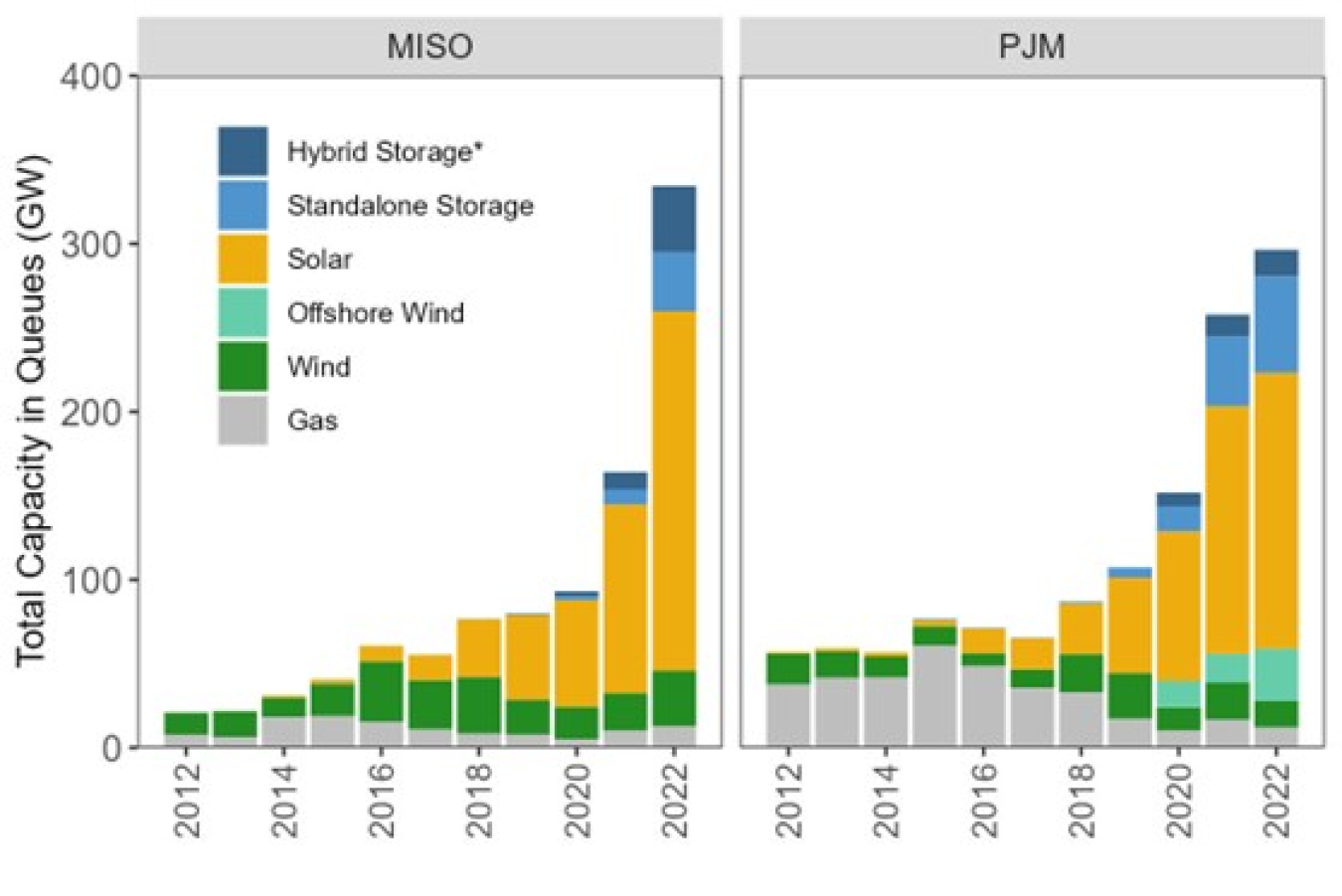 Total Capacity in PJM and MISO Queues by Fuel Type, 2012-2022