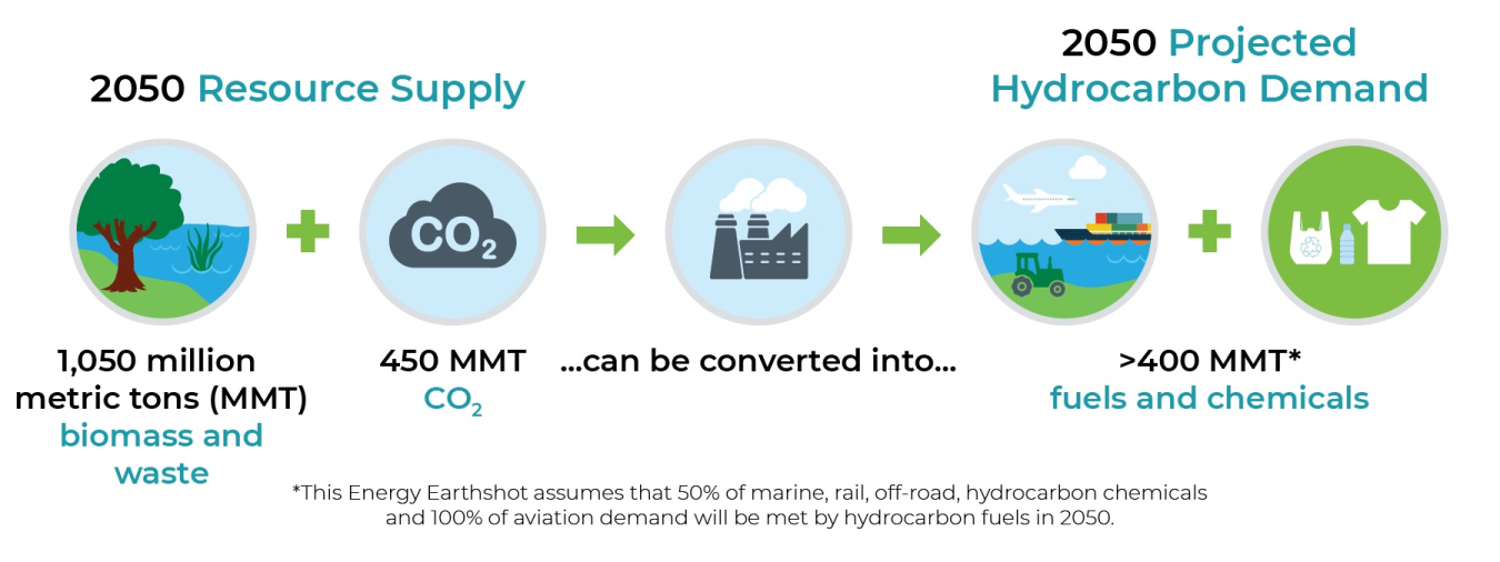 a graphic showing the hydrocarbon demand by 2050