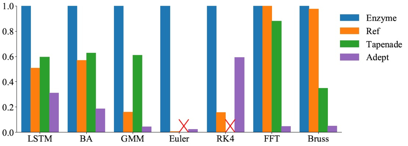 Relative speedup of the Enzyme LLVM plugin as compared with historical automatic differentiation approaches running a suite of benchmarking programs. Higher is better. A red X indicates a system that is incompatible with the benchmark.