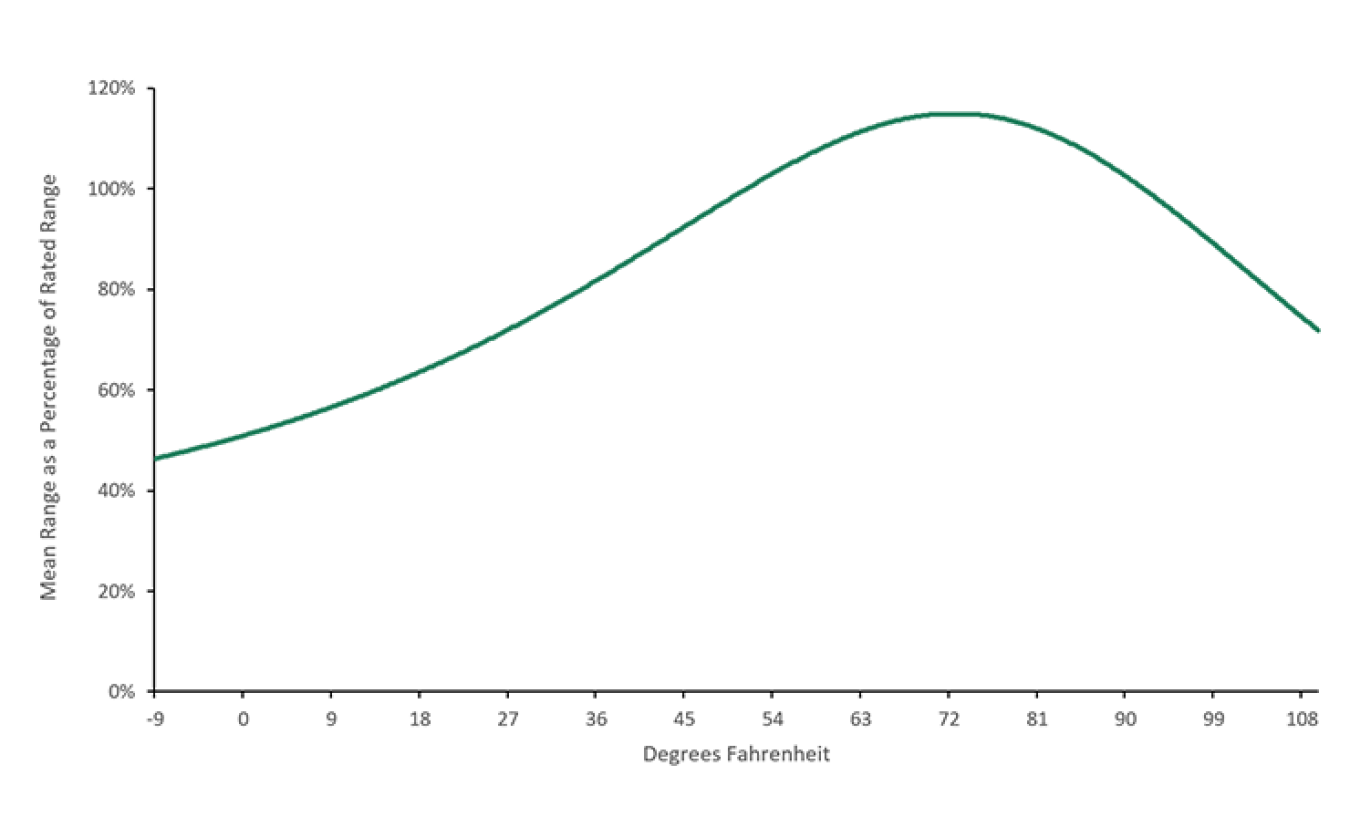 Figure 1. At optimal temperatures (between 51°F and 90°F), the 2022 model year Chevrolet Bolt outperforms its 259-mile rated range; however, the vehicle’s range can fall to less than 50% of the rated range at extreme cold or hot temperatures.