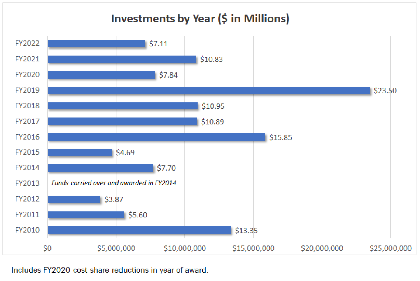 A bar chart titled "Investments by Year ($ in Millions)." FY2010, $13.3. FY2011, $5.6. FY2012, $3.9. FY2013, $0.0 (Funds carried over and awarded in FY2014). FY2014, $7.7. FY2015, $4.7. FY2016, $15.9. FY2017,	 $10.9. FY2018,	$10.9. FY2019, $23.5. FY2020, $7.8. $FY2021, 10.8. FY2022, $7.1. A caption below the chart reads: "Includes FY2020 cost share reductions in year of award."