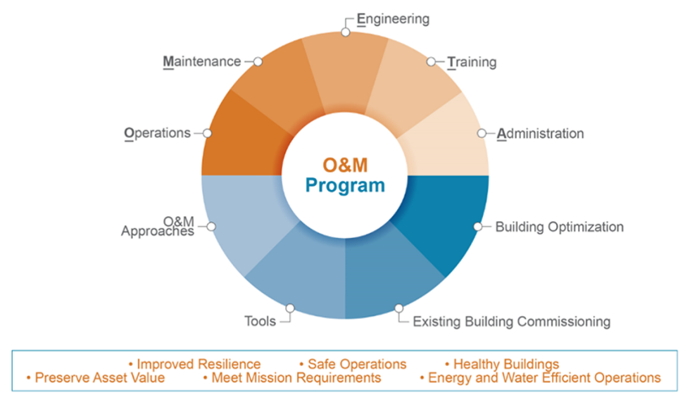 Donut chart with slices labeled after various components of an operations and maintenance plan.