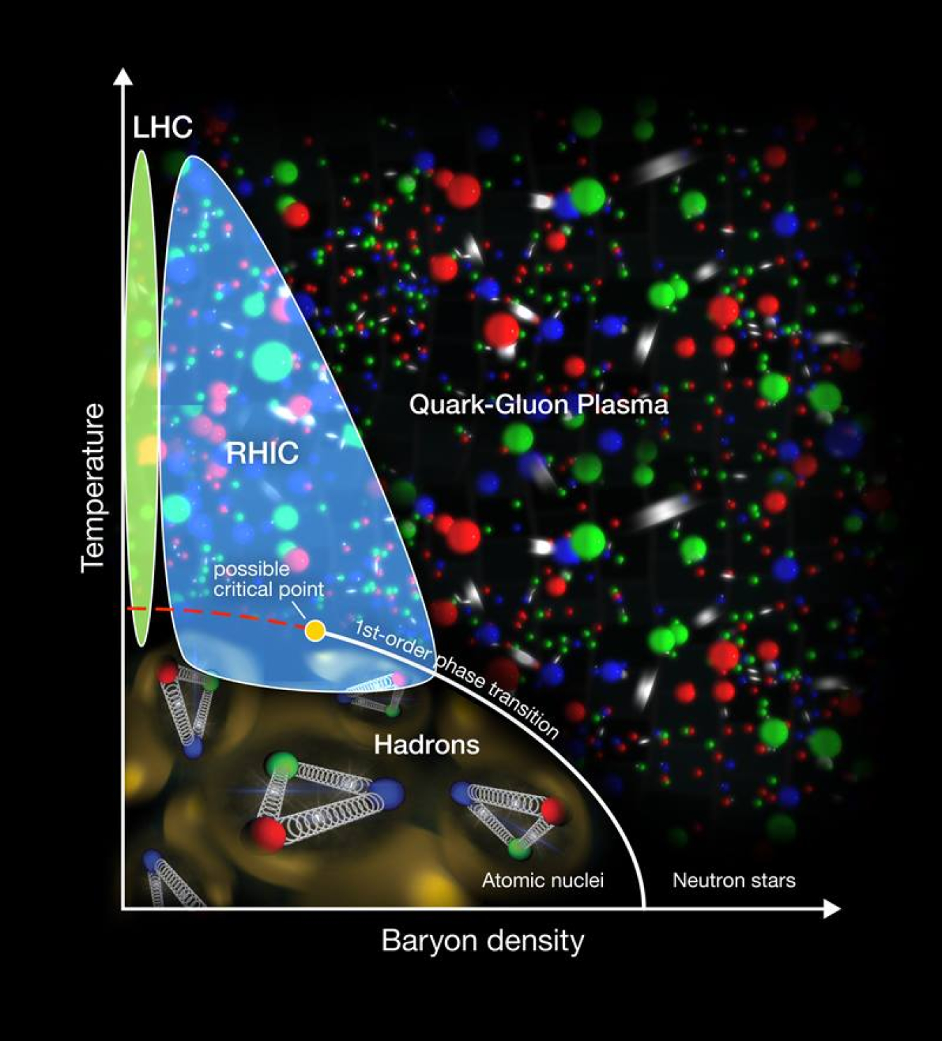 A conjectured phase diagram of nuclear matter. New data – that show high collision energies produce a quark-gluon plasma (QGP) while the lowest energy collisions do not – will help scientists map out the boundaries between QGP and the hadronic phase.