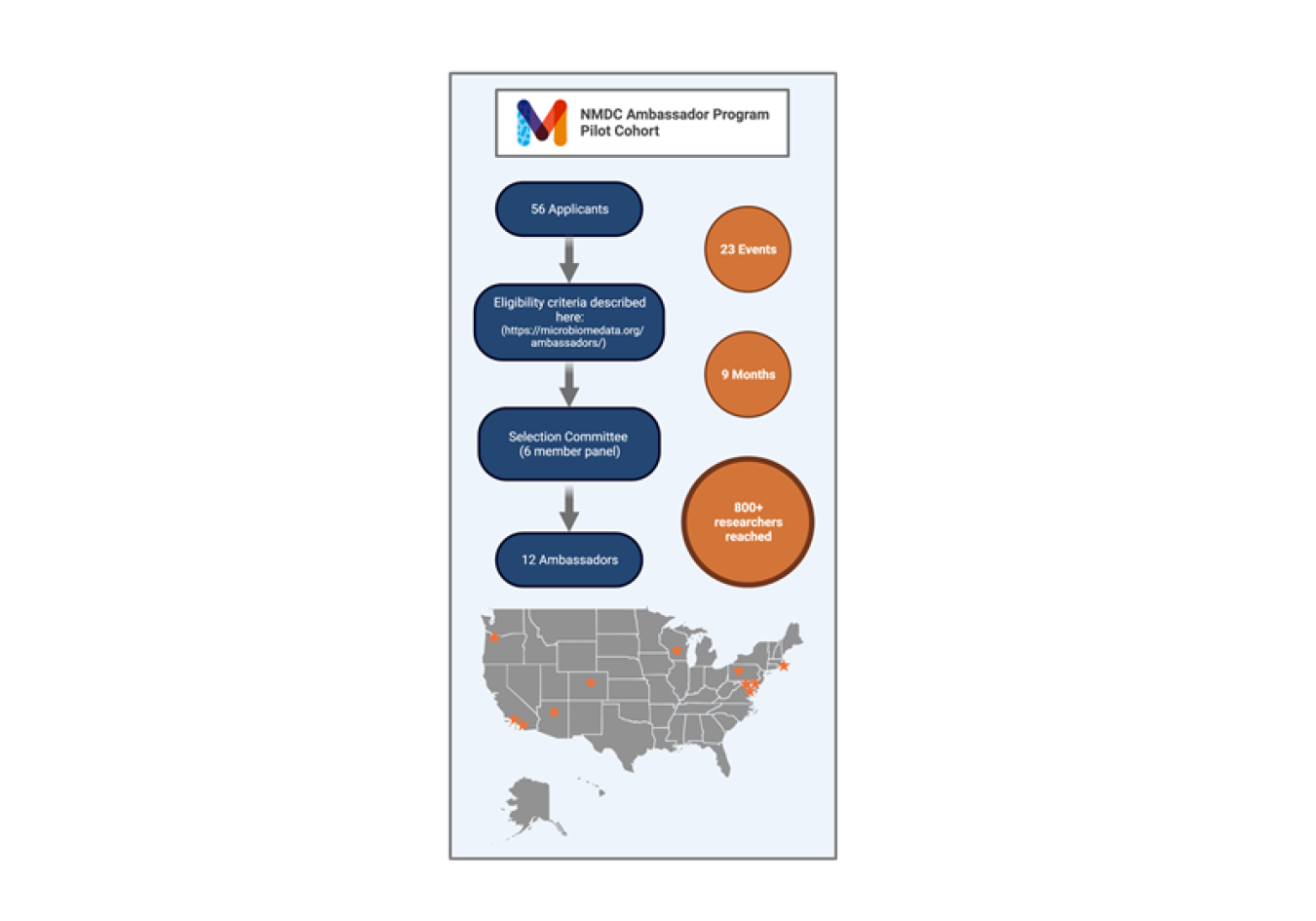 The selection process for the pilot cohort of NMDC Ambassadors.