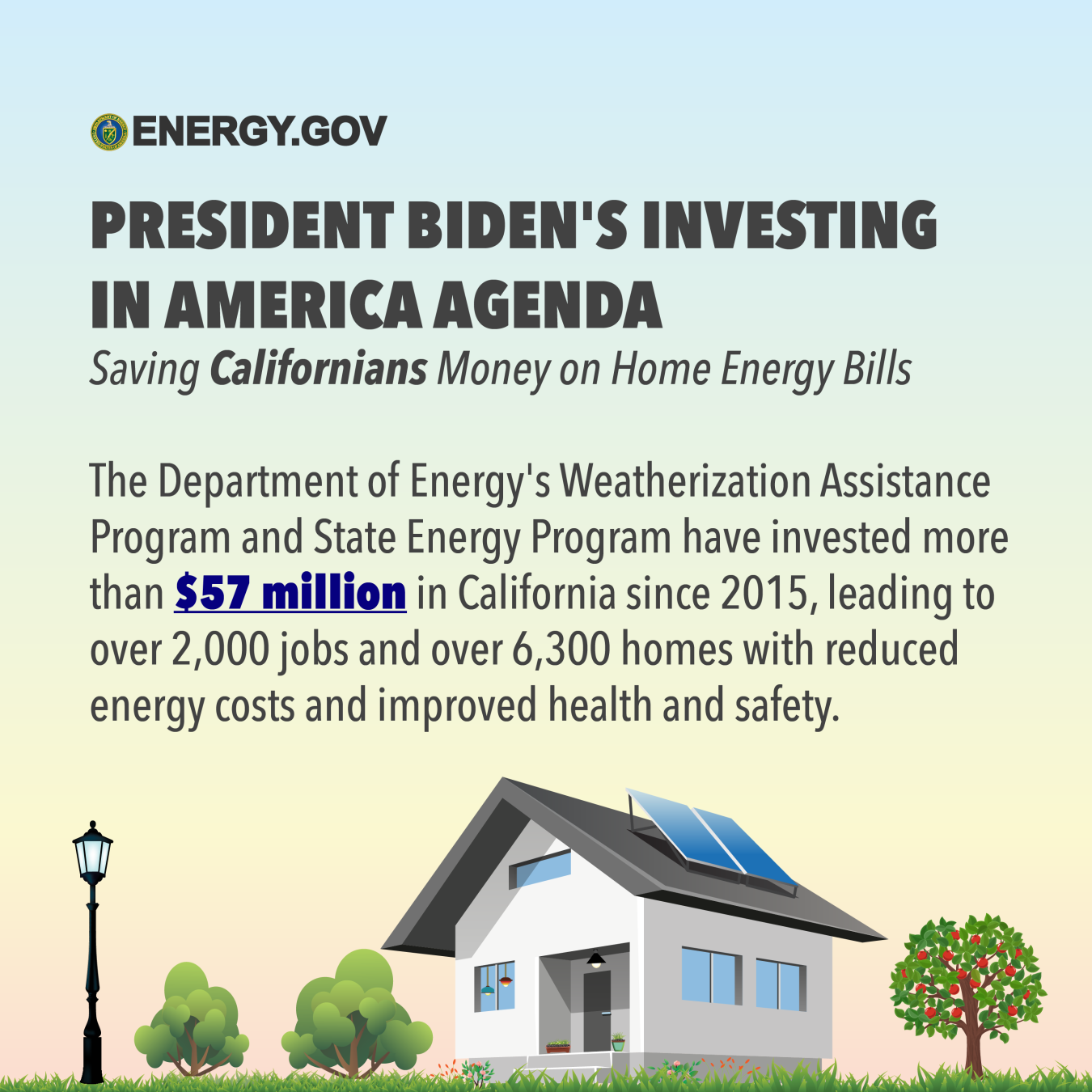 The Department of Energy's Weatherization Assistance Program and State Energy Program have invested more than $57 million in California since 2015, leading to over 2,000 jobs and over 6,300 homes with reduced energy costs and improved health and safety.