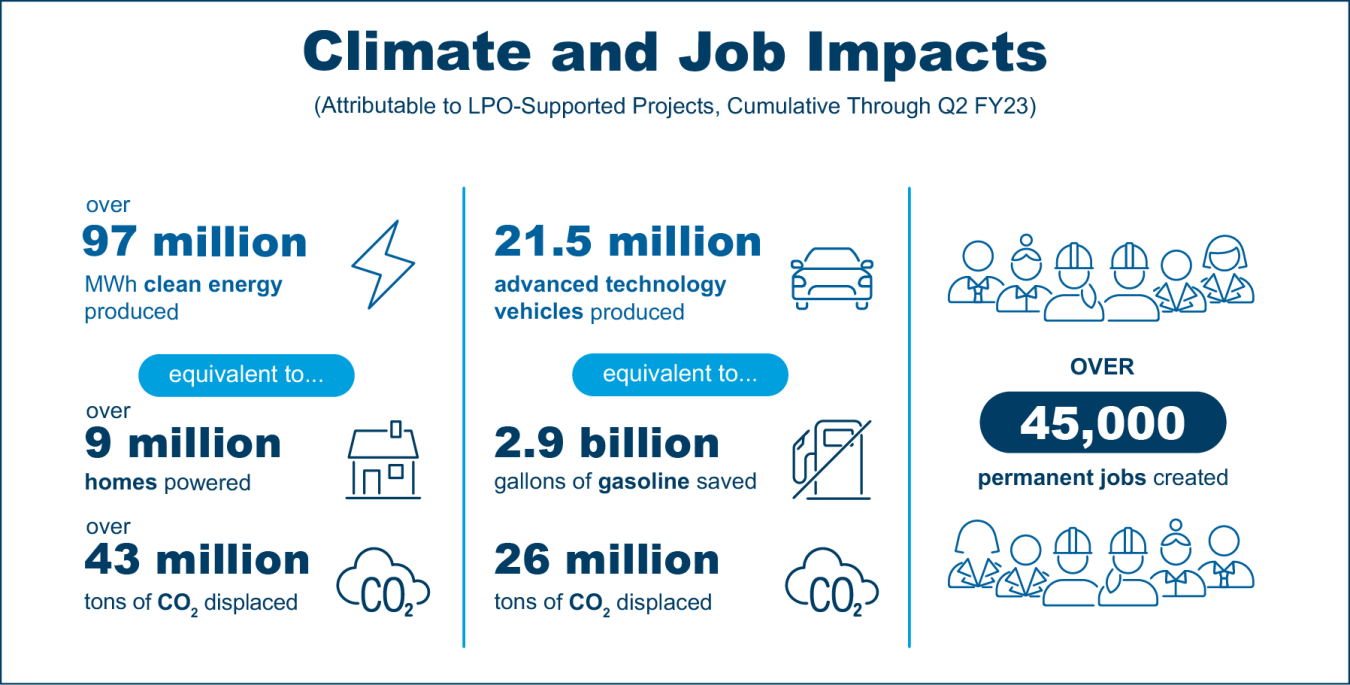 Summary of LPO's Climate and jobs Impact as of Q2 FY23