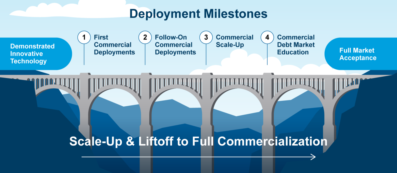 Illustration of bridge highlighting 4 milestones to bankability