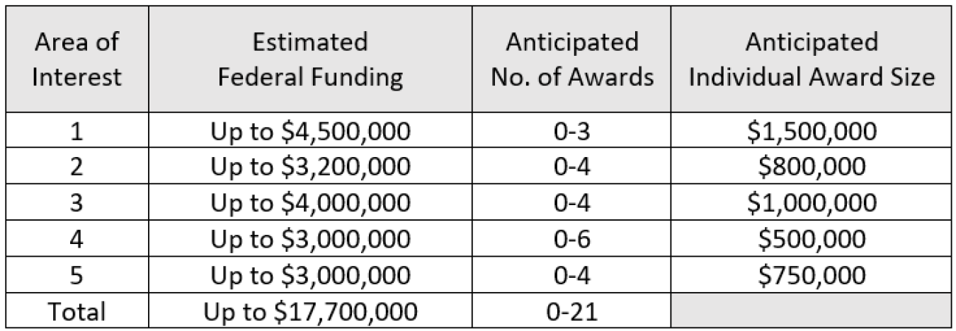 Funding table for FOA 3200