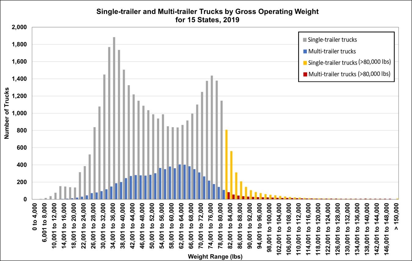 Single-trailer and Multi-trailer Trucks by Gross Operating Weight for 15 States, 2019