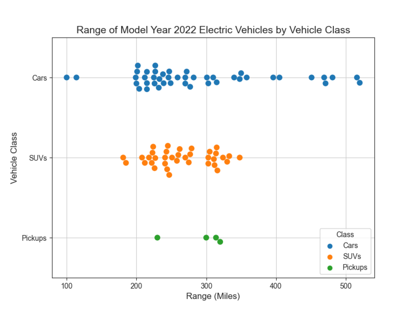 Range of Model Year 2022 Light-Duty Electric Vehicles by Vehicle Class