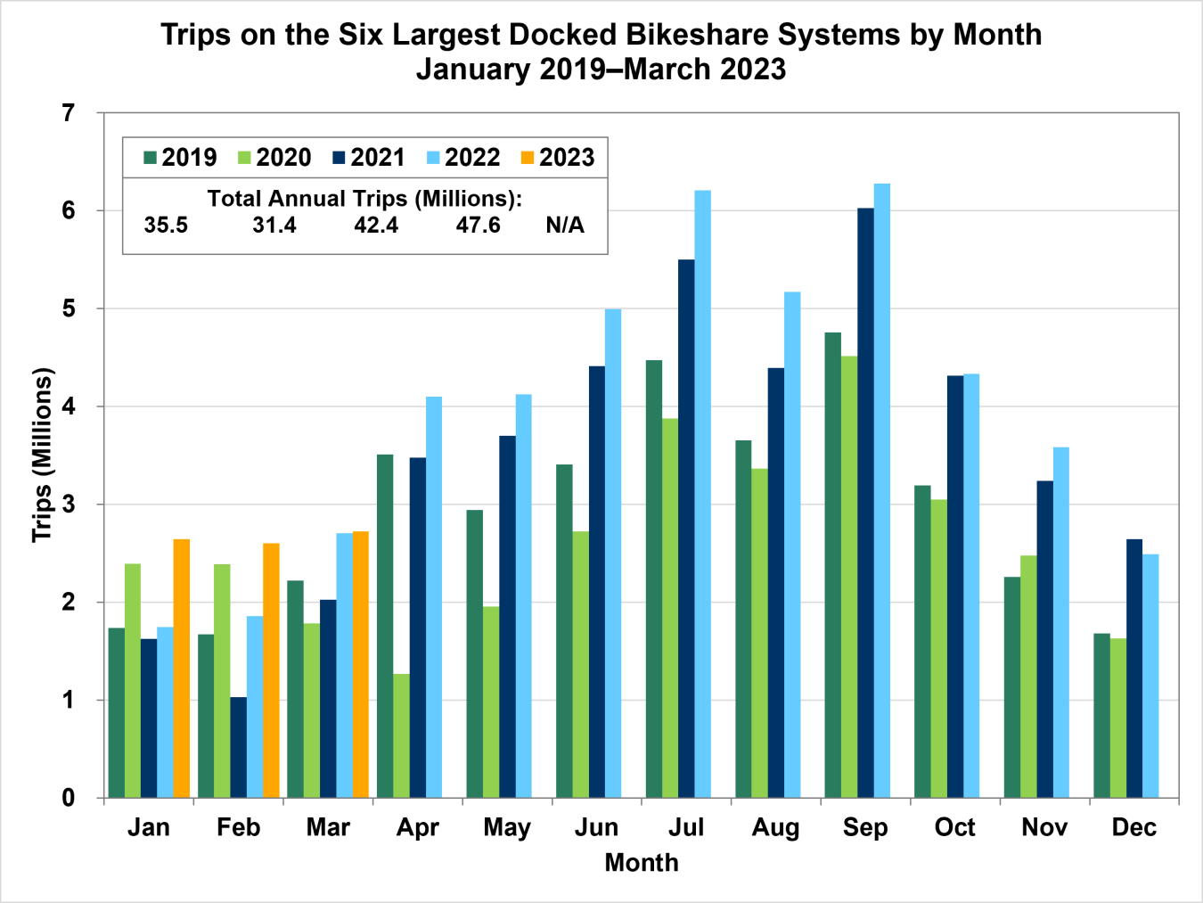 Trips on the Six Largest Docked Bikeshare Systems by Month January 2019 - March 2023