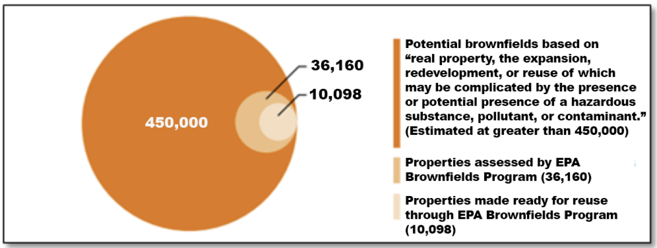 Pie chart depicting the volume and types of Brownfield sites in the United States