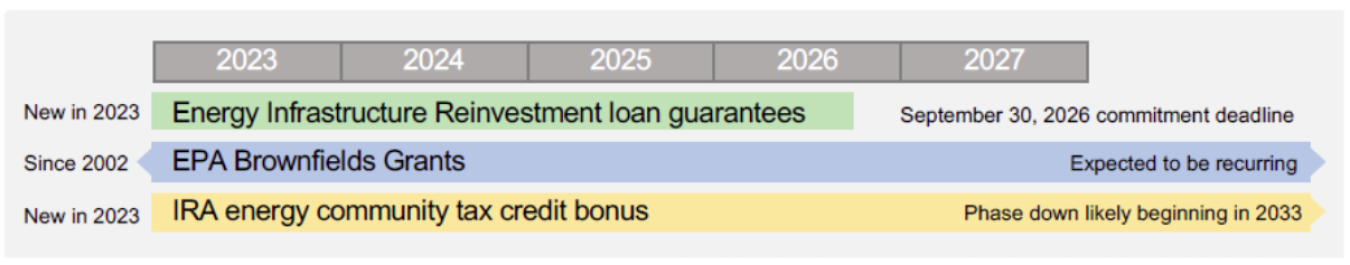 Timeline reflecting Energy Infrastructure loan guarantees, EPA Brownsfield Grants, and IRA energy community tax credit bonus data between 2023 to 2027