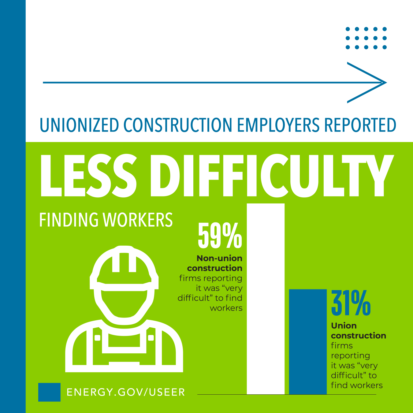 Unionized construction employers reported