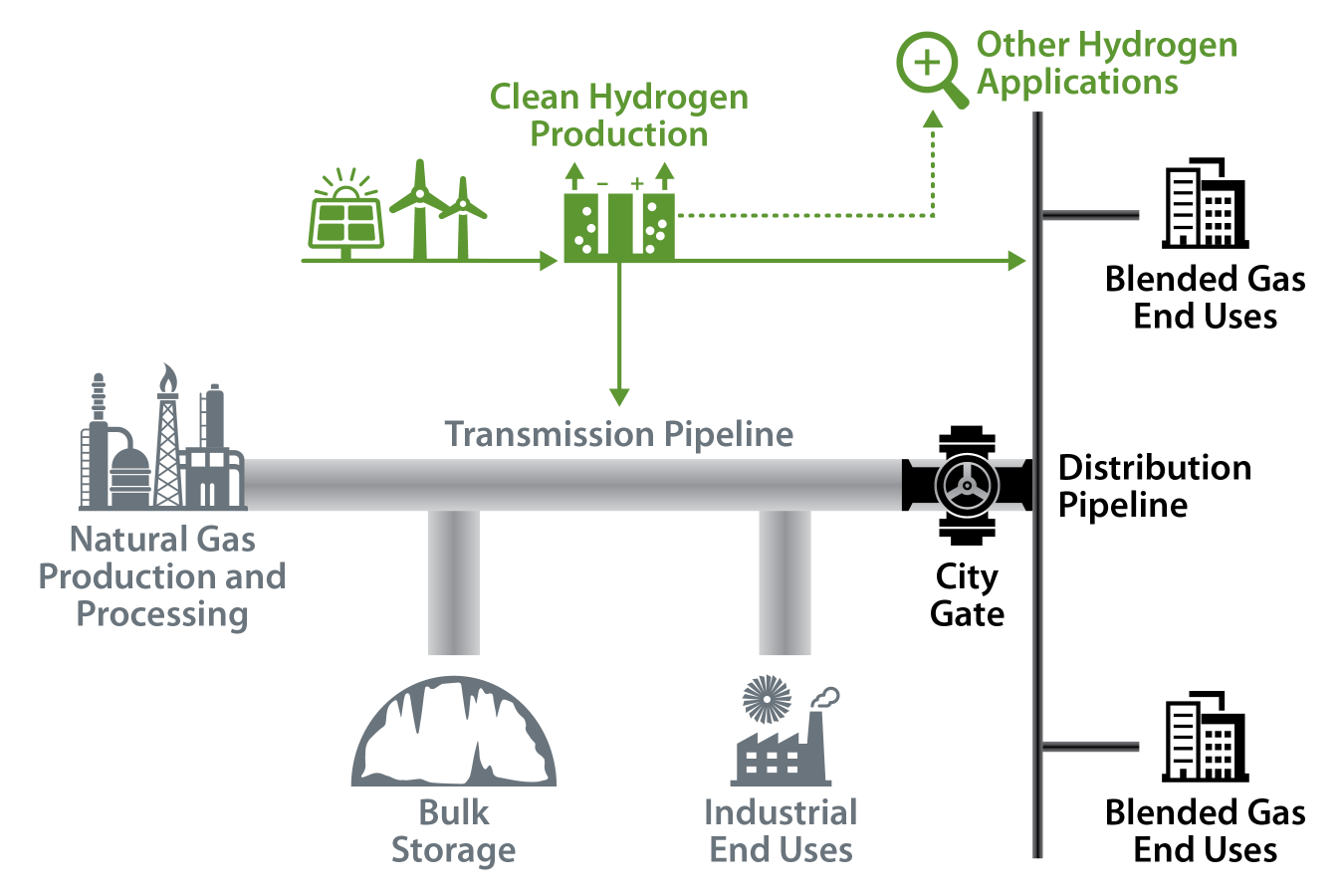 Graphic of the hydrogen and natural gas blended supply chain. Icons for clean hydrogen production into the transmission and distribution pipeline are pictured.