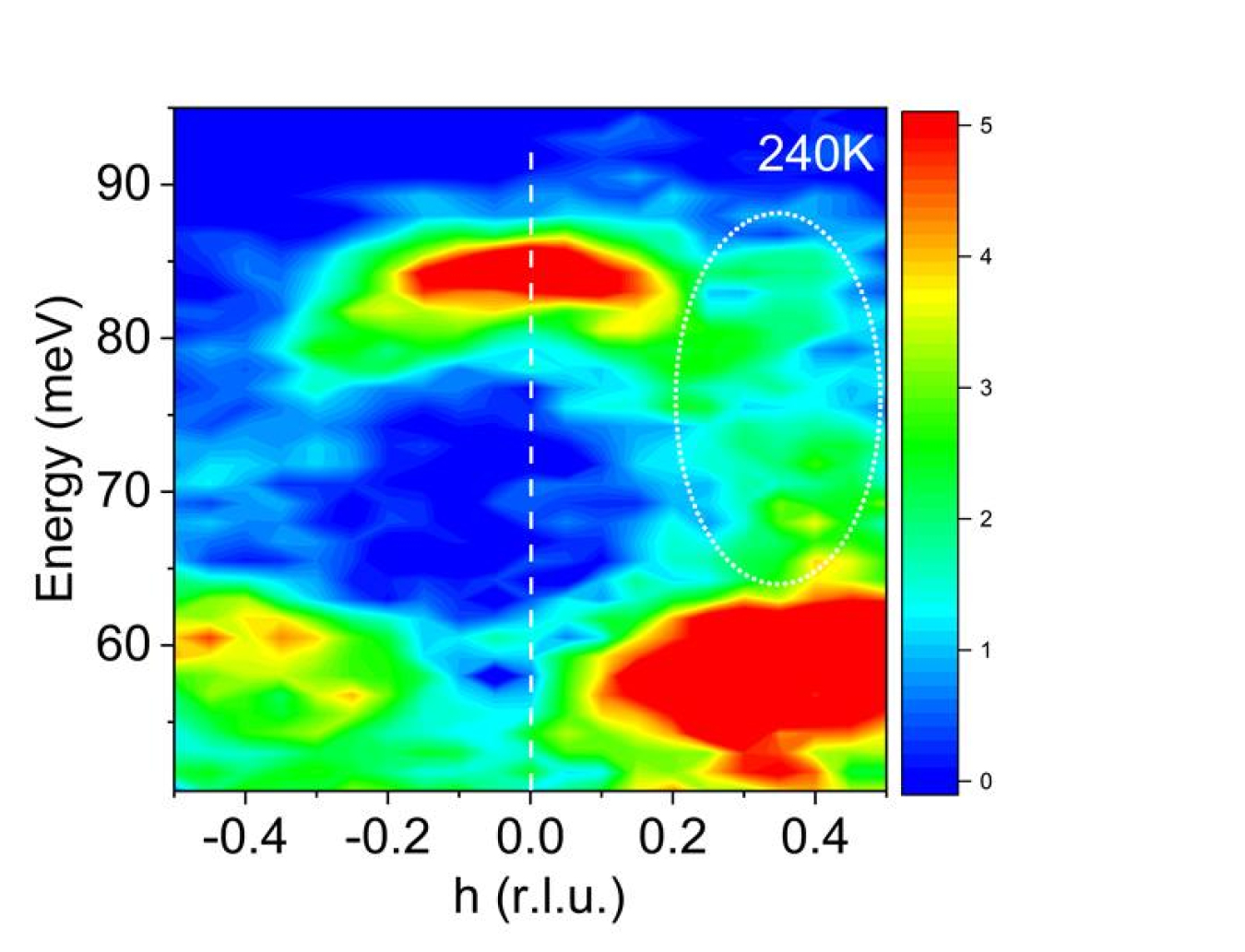 Neutron scattering intensity by momentum and energy at 240K for a quantum material. High intensity red areas indicate normal atomic vibrations. Lower intensity green areas (oval) indicate strong interactions between vibrations and electrons in the material.