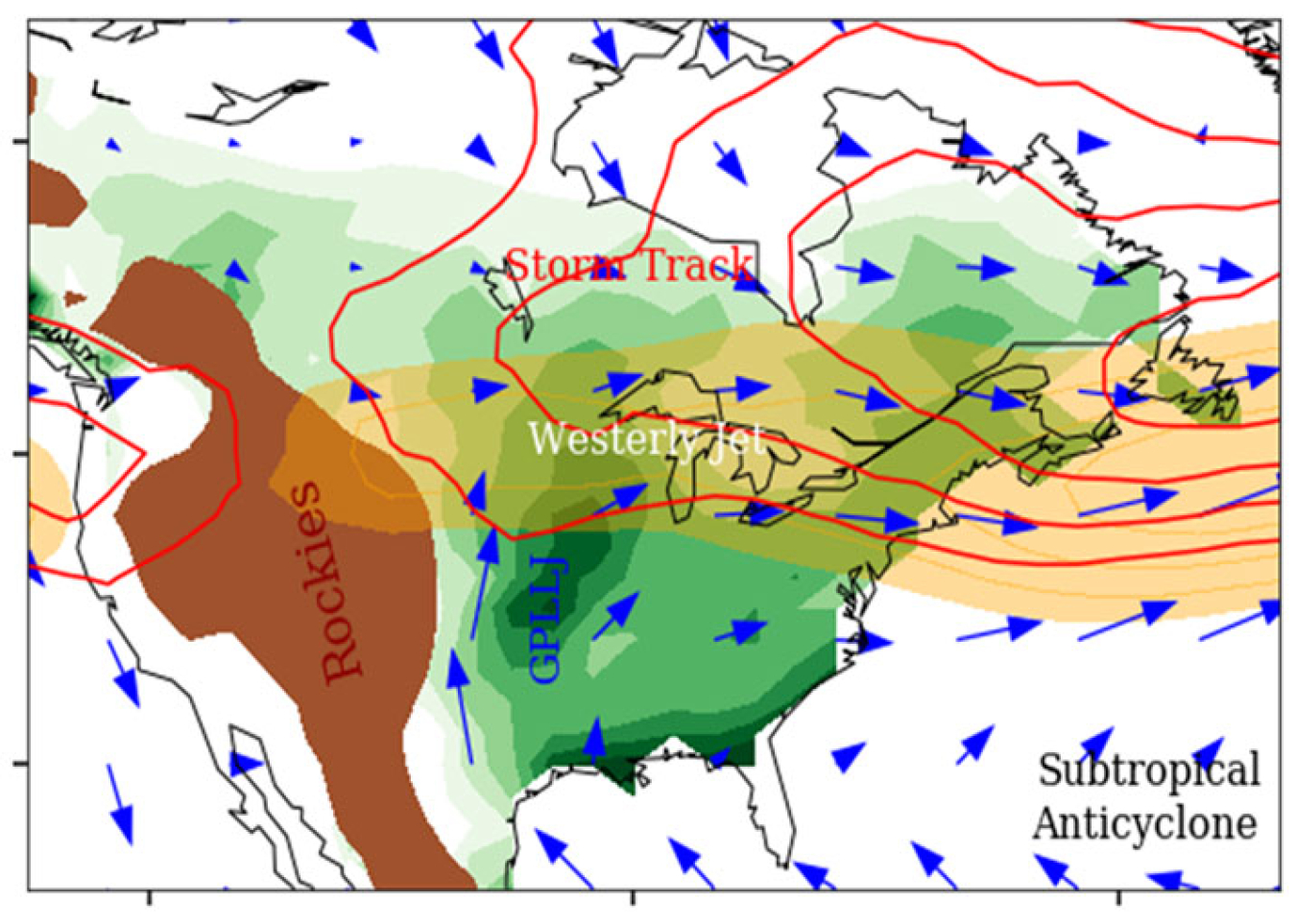 The warm-season central U.S. hydroclimate is regulated by two major systems—the midlatitude storm track (red contours) and the subtropical southerly winds (blue arrows). Both are coupled to the westerly jet (yellow shading).