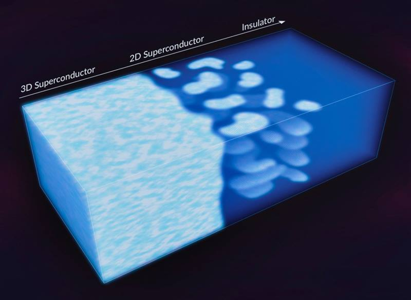 Scientists observed puddles of 2D superconducting behavior emerging from a 3D unconventional superconductor. The study suggests that this may be how 3D superconductors reorganize themselves before undergoing a shift into an insulating state.