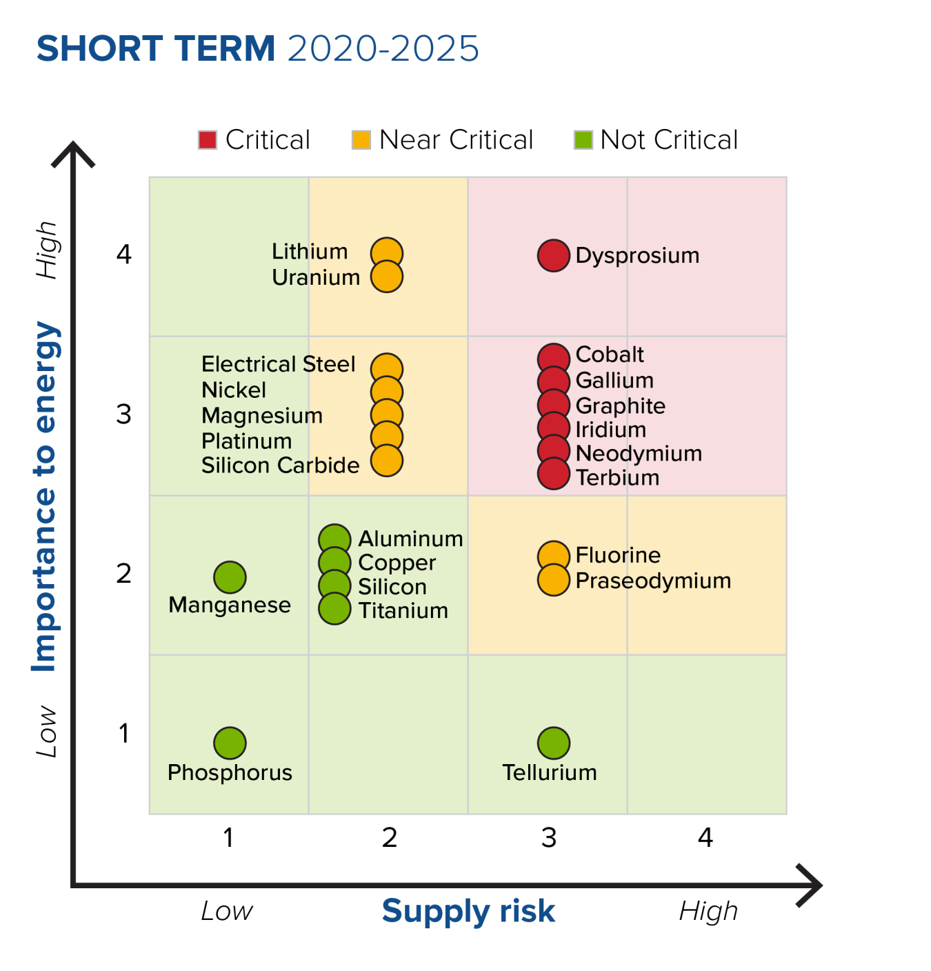 A matrix chart showing different minerals, assigned as "critical, near critical" and "not critical" classes. The X axis shows supply risk, from low to high, and the Y axis shows importance to energy, from low to high.