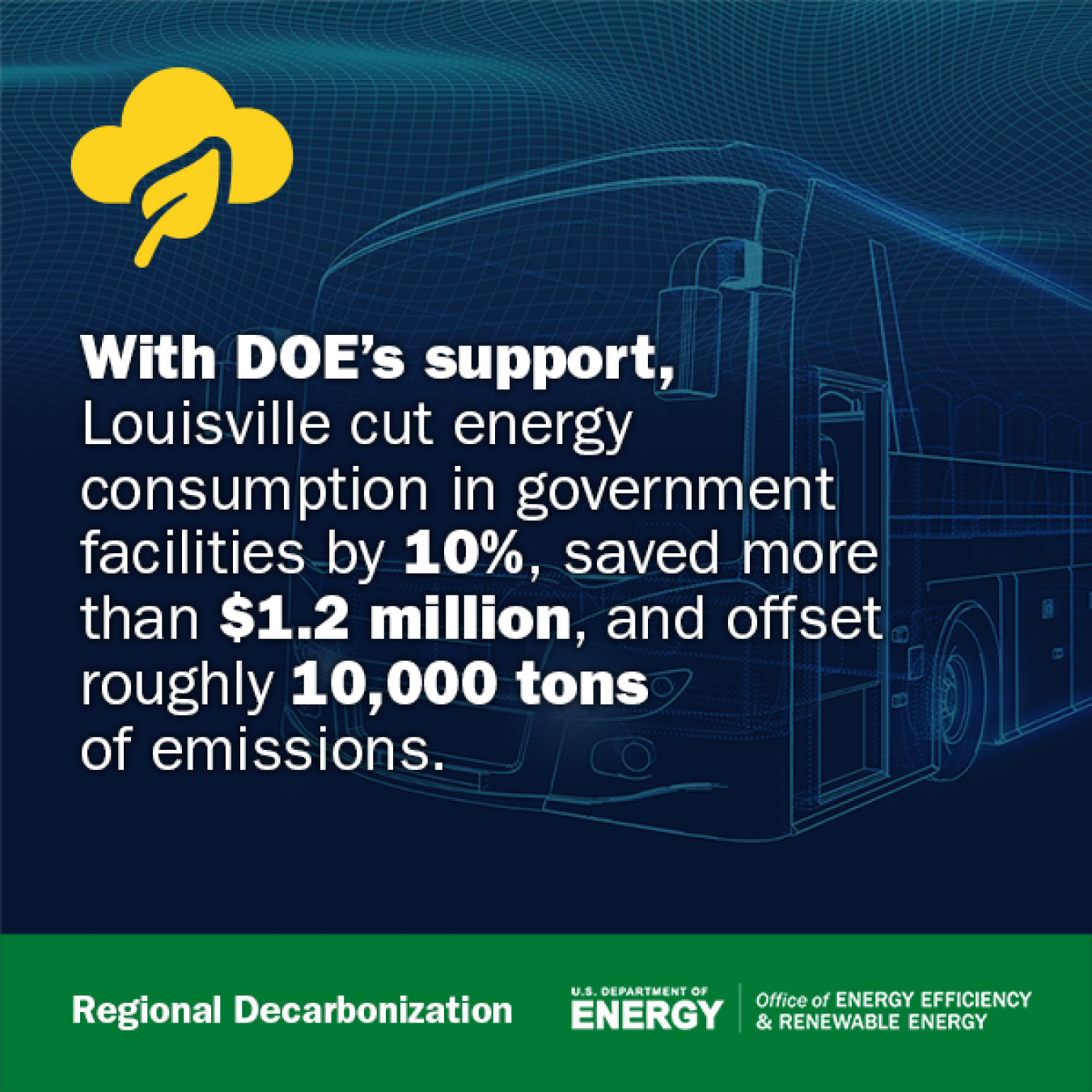 An outline of a bus on a blue background, with the words "With DOE's support, Louisville cut its energy consumption in government facilities by 10%, saved more than $1.2 million, and offset roughly 10,000 tons of emissions" written over it. The bottom is a green stripe with "Regional Decarbonization" and the EERE logo on it.