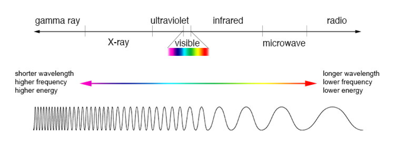 Comparison of wavelength, frequency and energy for the electromagnetic spectrum.