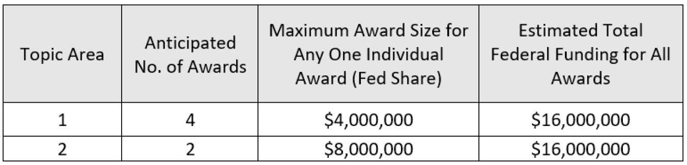 FOA 2854 Funding Table
