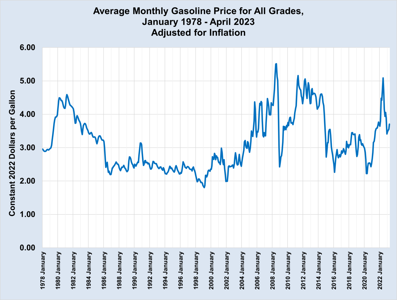 Average Monthly Gasoline Price for All Grades, January 1978 - April 2023