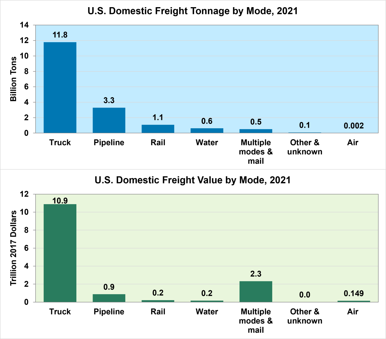 U.S. Domestic Freight Tonnage by Mode, 2021