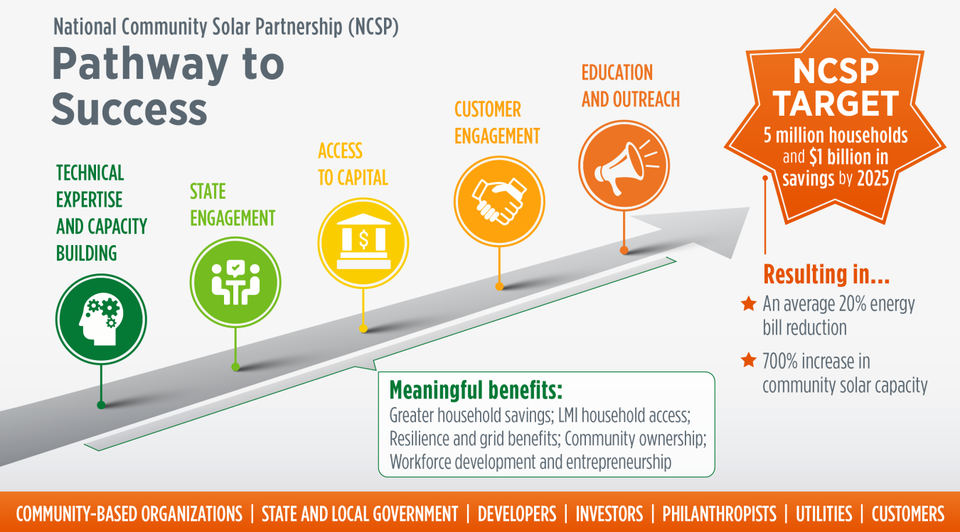 This graphic highlights the five steps on the Pathway to Success for NCSP: technical expertise and capacity building, state engagement, access to capital, customer engagement, and education and outreach.