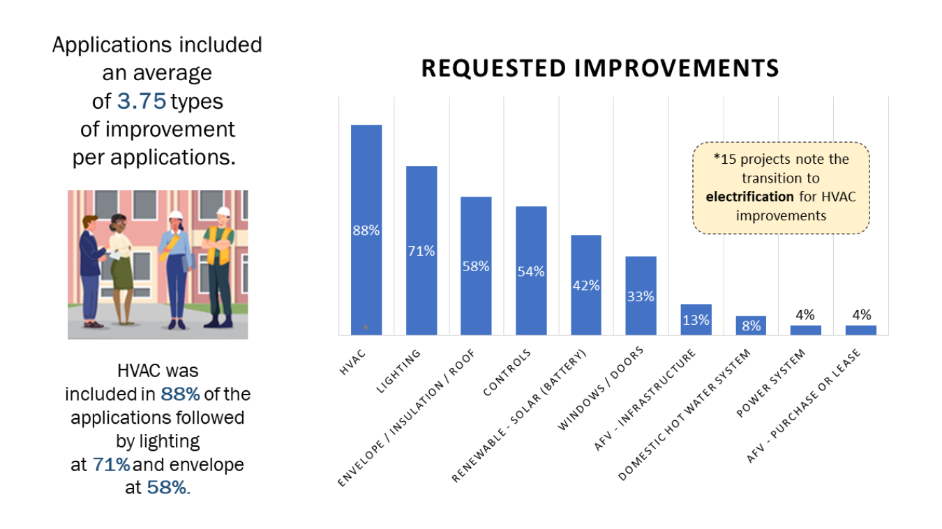 Applications included an average of 3.75 types of improvements per applications. HVAC was included in 88% of the applications followed by lighting at 71% and envelope at 58%. 54% controls; 42% renewable-solar; 33% windows/doors; 13% AFV-infrastructure; 8% domestic hot water system; 4% power system; 4% AFV-purchase or lease. 15 projects note the transition to electrification for HVAC improvements