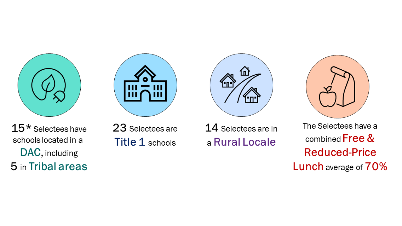 15 Selectees have schools located in a DAC, including 5 in tribal areas; 23 Selectees are Title 1 schools; 14 Selectees are in a Rural Locale; The Selectees have a combined Free & Reduced-Price Lunch average of 70%