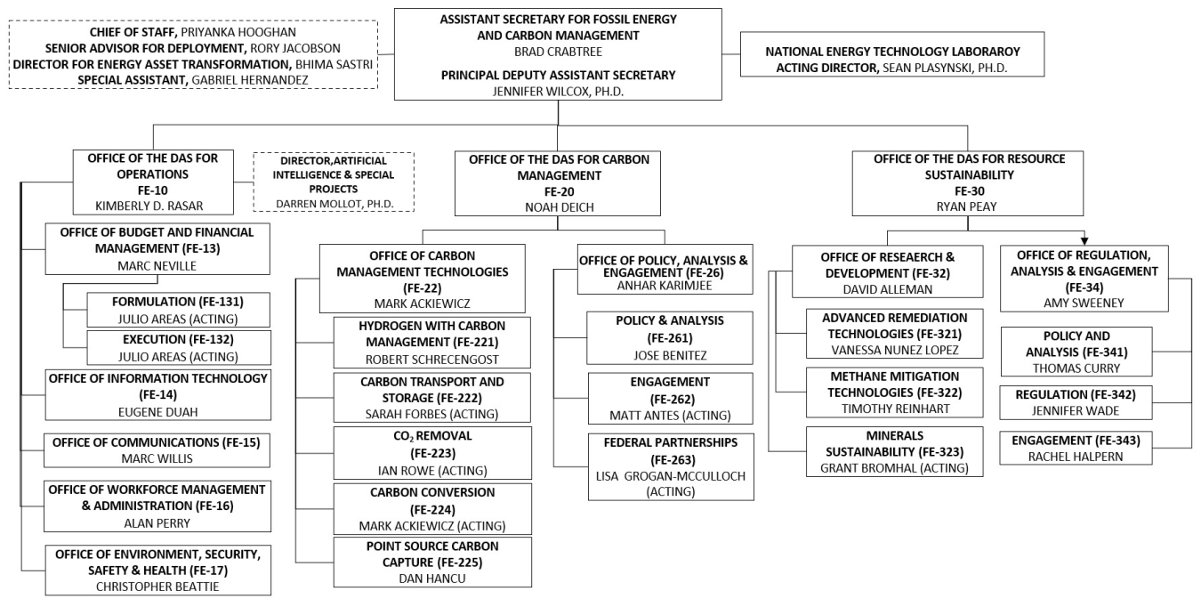 FECM High Level Org Chart 07-30-23