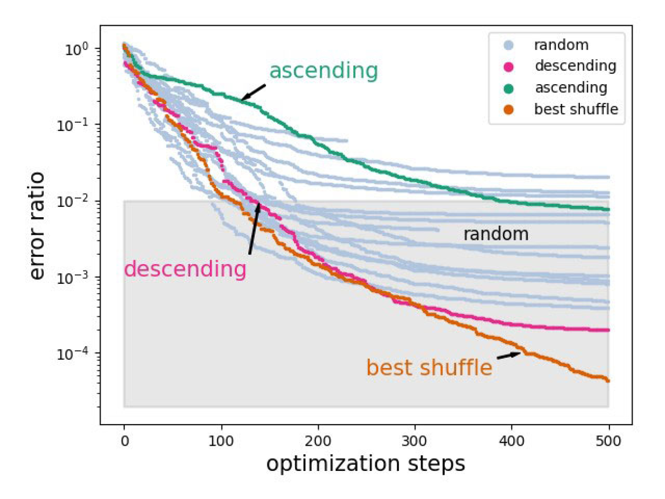 Training curves using trial wave functions that employ a different order of operators to generate them. The x axis shows the number of steps used in the computation. The y axis shows the accuracy of the ground-state energy.