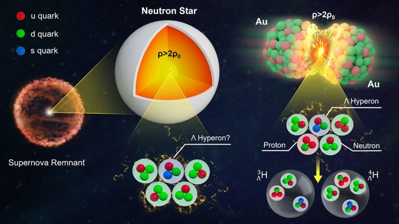 Tracking nuclei containing strange-matter particles called hyperons (Λ) could help scientists learn about hyperon interactions with ordinary matter and understand the inner structure of neutron stars, where such strange matter may be abundant.