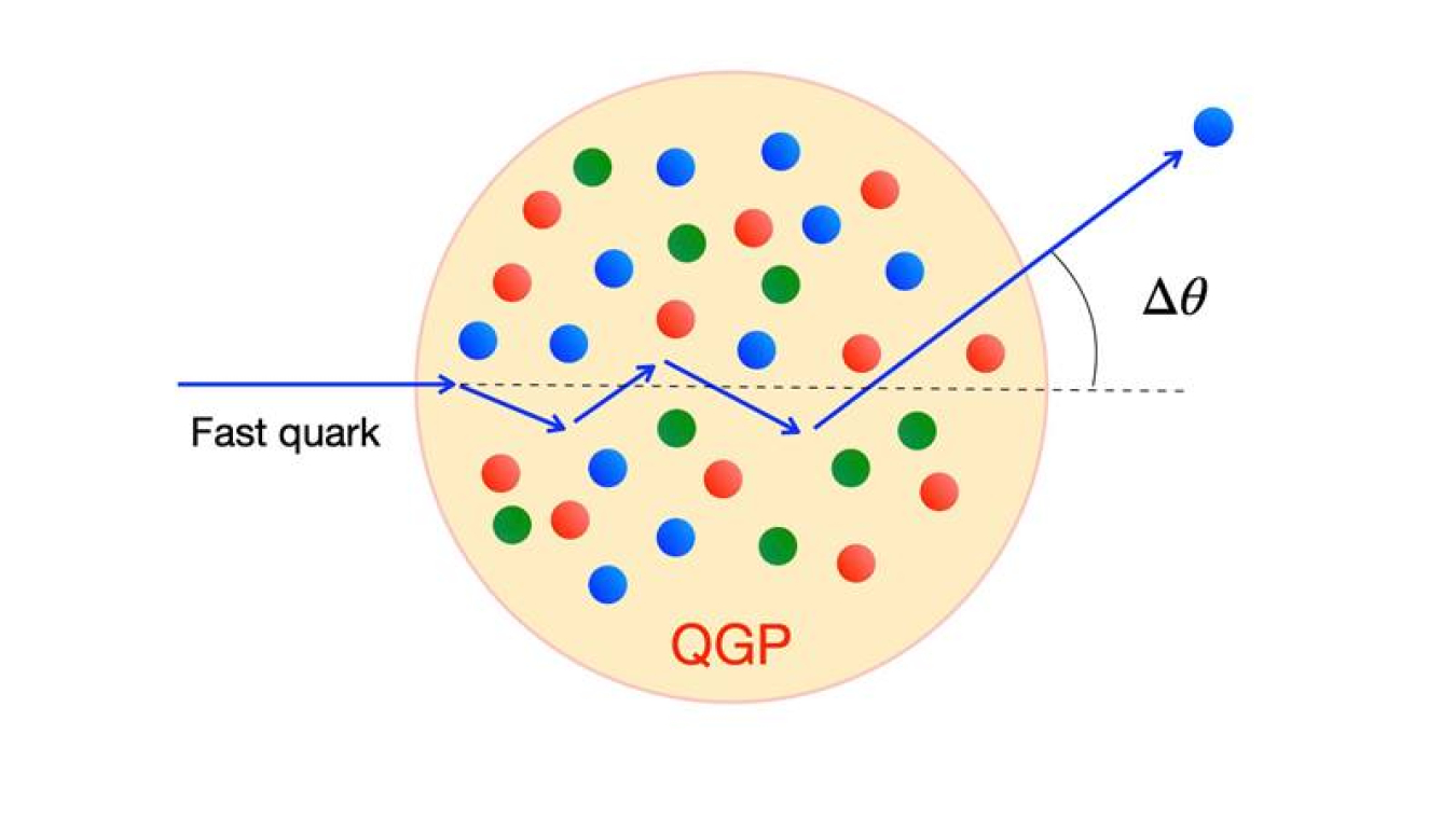 When an energetic quark travels through a “soup” of “free” quarks and gluons — the quark-gluon plasma (QGP) — non-local quantum effects should cause it to scatter faster and at wider angles (Δθ ) than expected from mere local interactions.