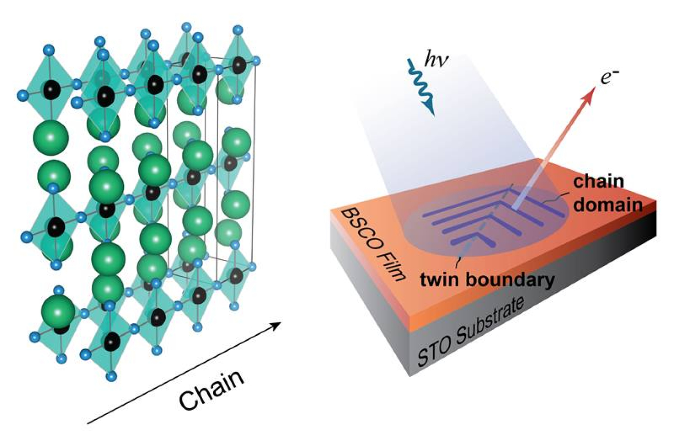 The crystal structure of a thin film of cuprate material. One-dimensional copper-oxygen chains run parallel to the film surface in a staggered stacking pattern. X-rays are used to eject electrons and measure the electronic states in the film.