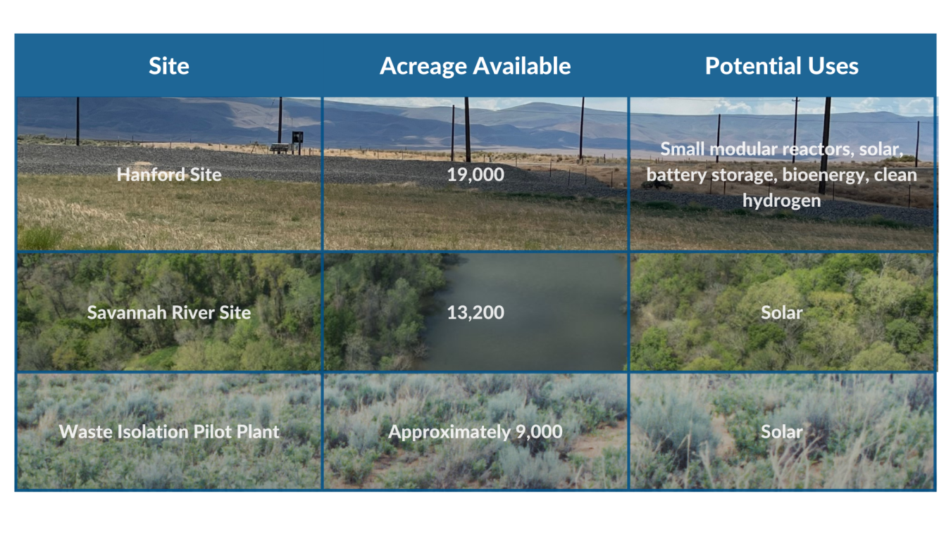 Available acreage and potential reuse