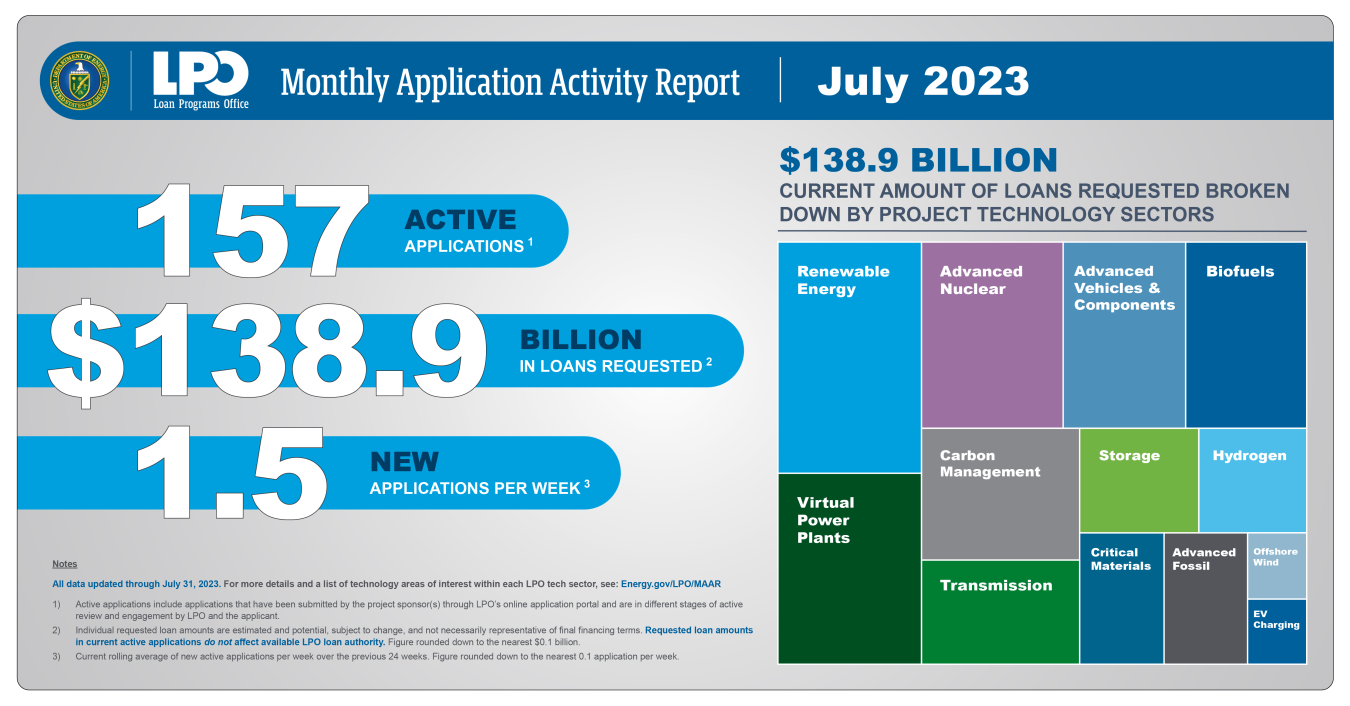 July 2023 Monthly Application Activity Report