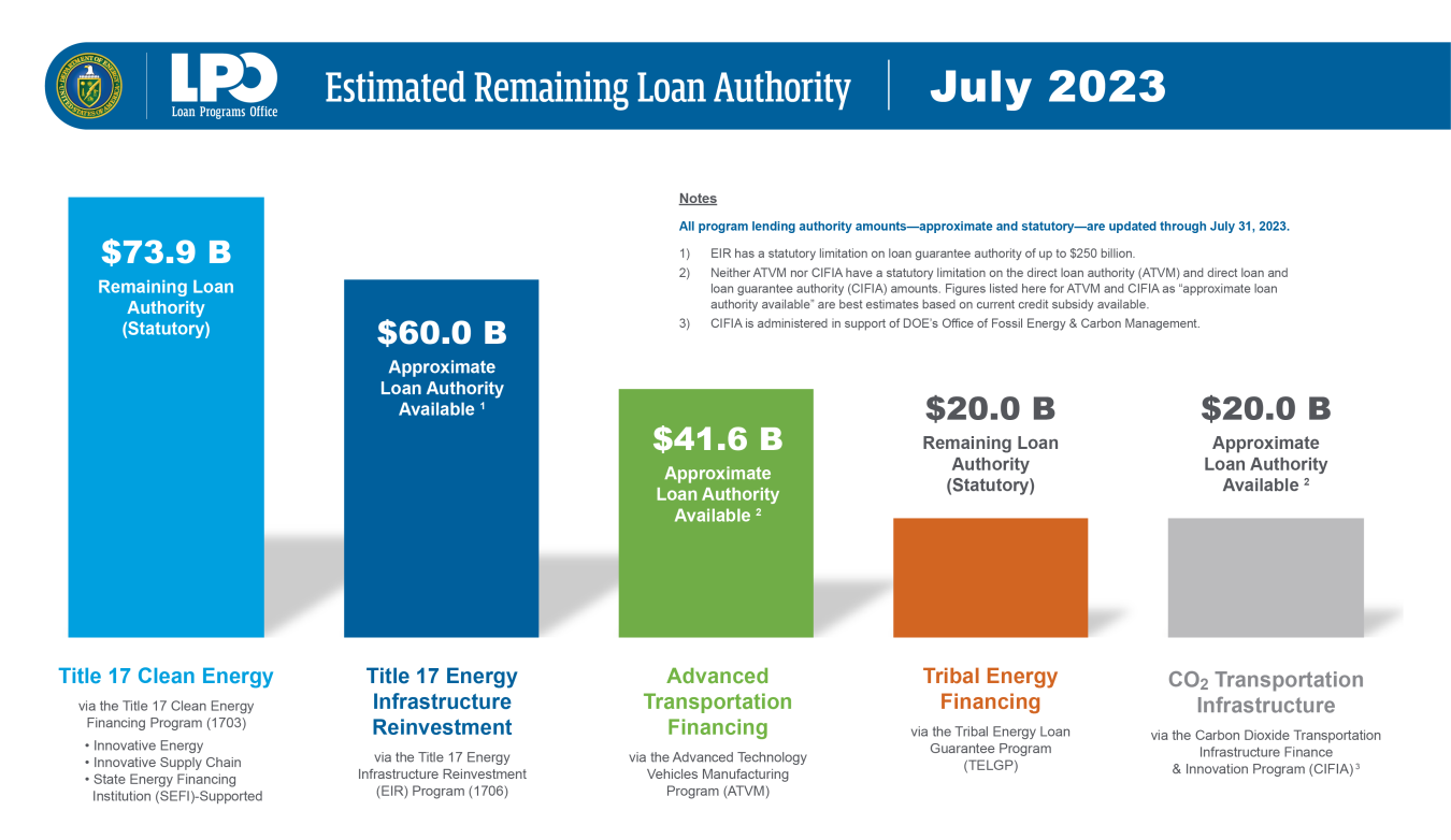 July 2023 Estimated Remaining Loan Authority