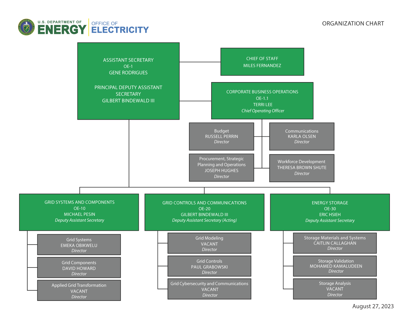 DOE Organization Chart that reflects the breakdowns of OE by CBO and divisional breakdowns