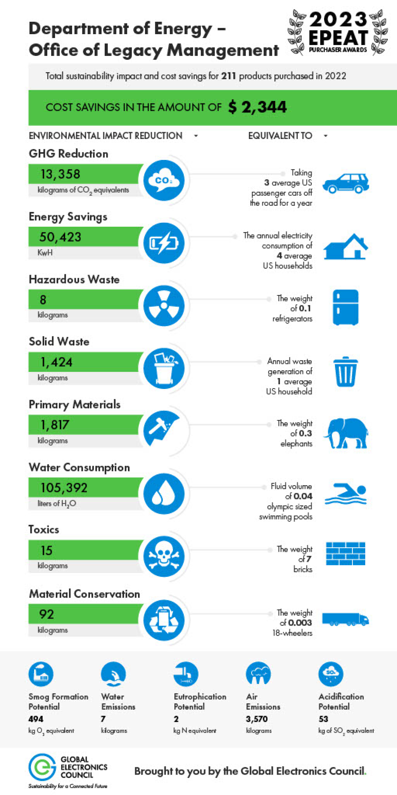 Department of Energy Office of Legacy Management_awards_infographic_2023