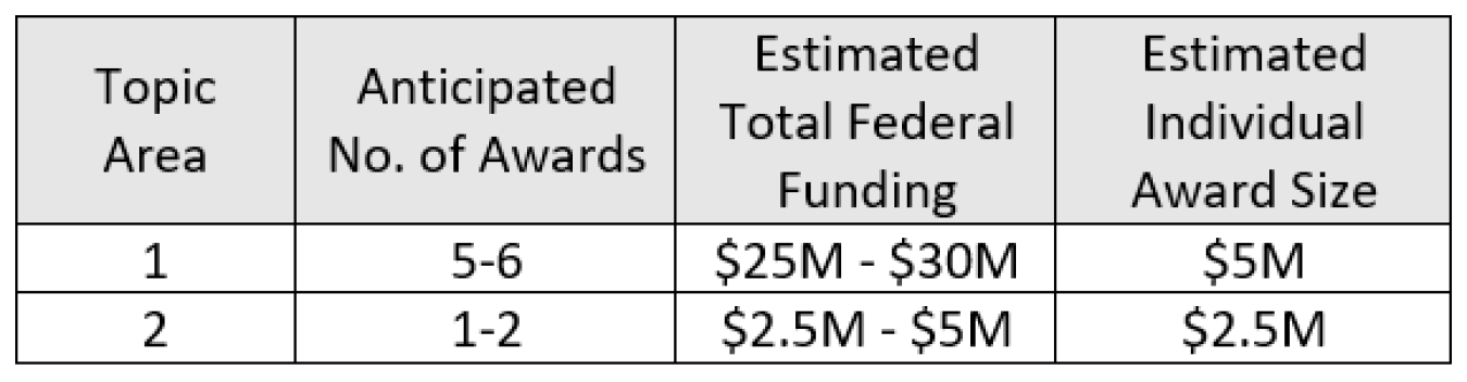 FOA 2619 Funding Table
