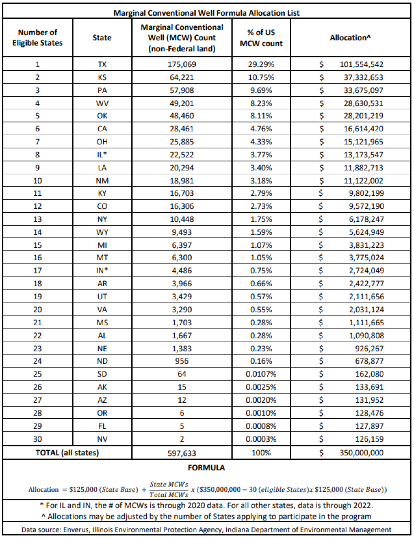 Appendix A – State Formula Allocation List