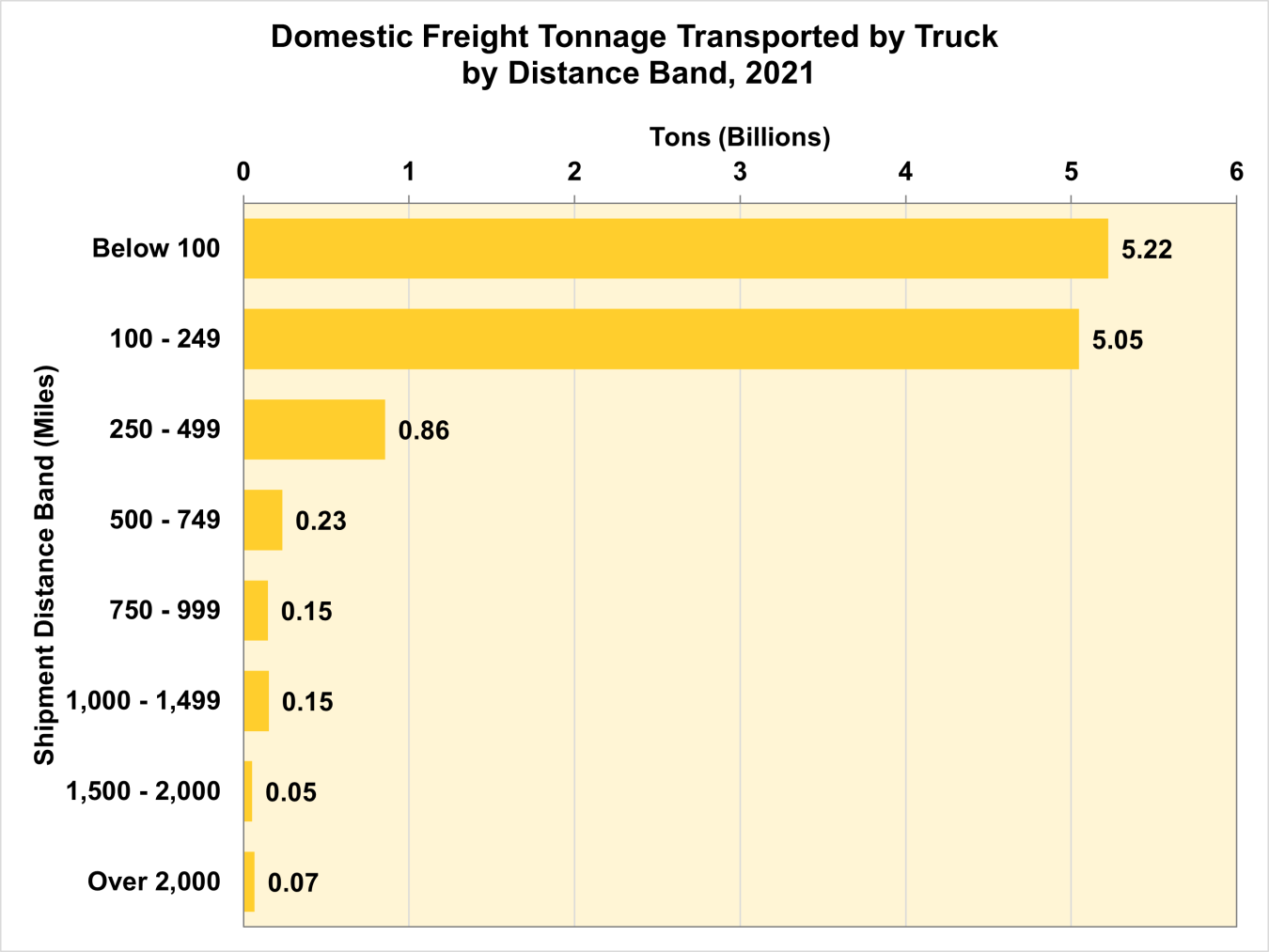 Domestic Freight Tonnage Transported by Truck by Distance Band, 2021