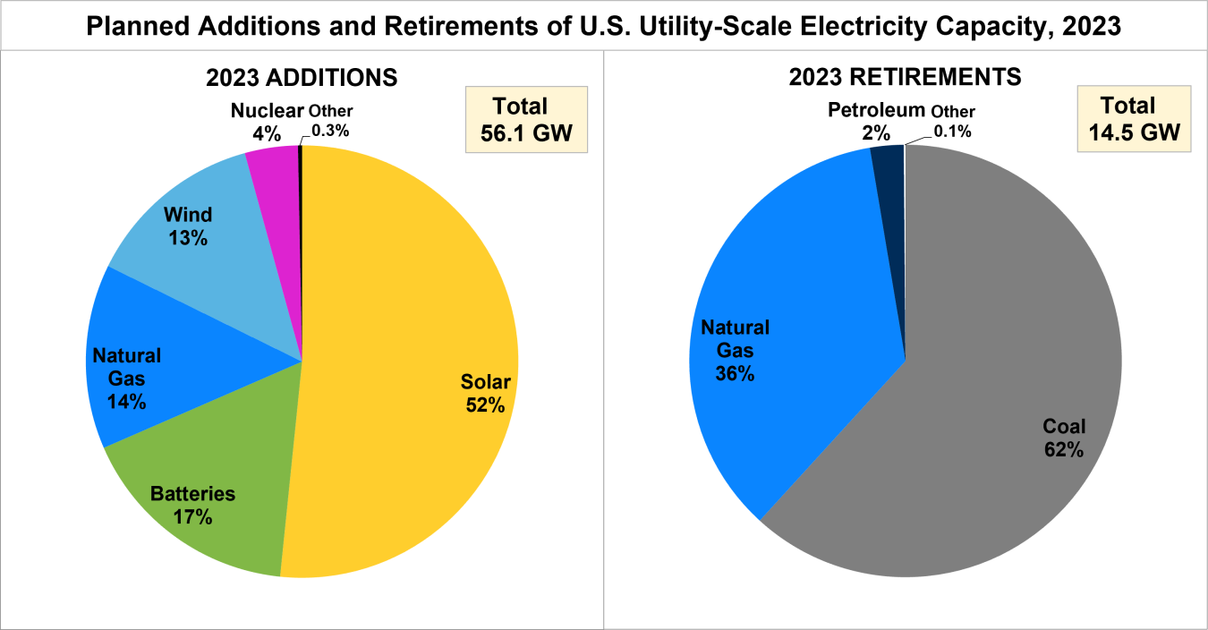 Planned Additions and Retirements of U.S. Utility-Scale Electricity Capacity, 2023