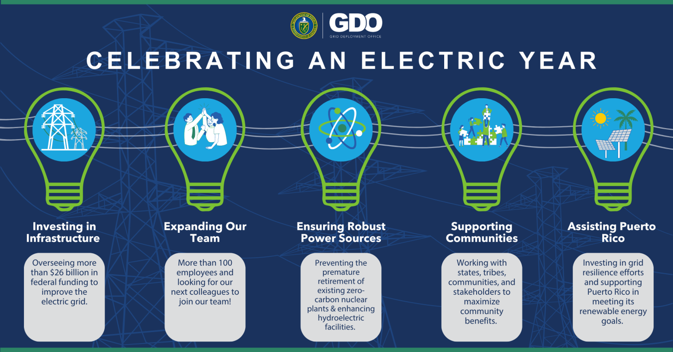 An infographic highlighting an electric year for the Grid Deployment Office through the topics of infrastructure, expanding our team, ensuring robust power sources, supporting communities, and grid resilience efforts for Puerto Rico.