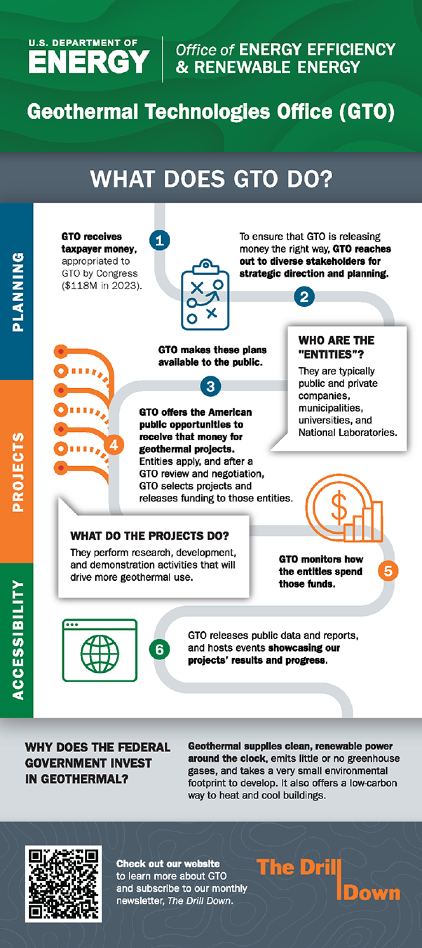 Workflow showing GTO’s funding and investment process. All text is included in the body of the webpage after the image.