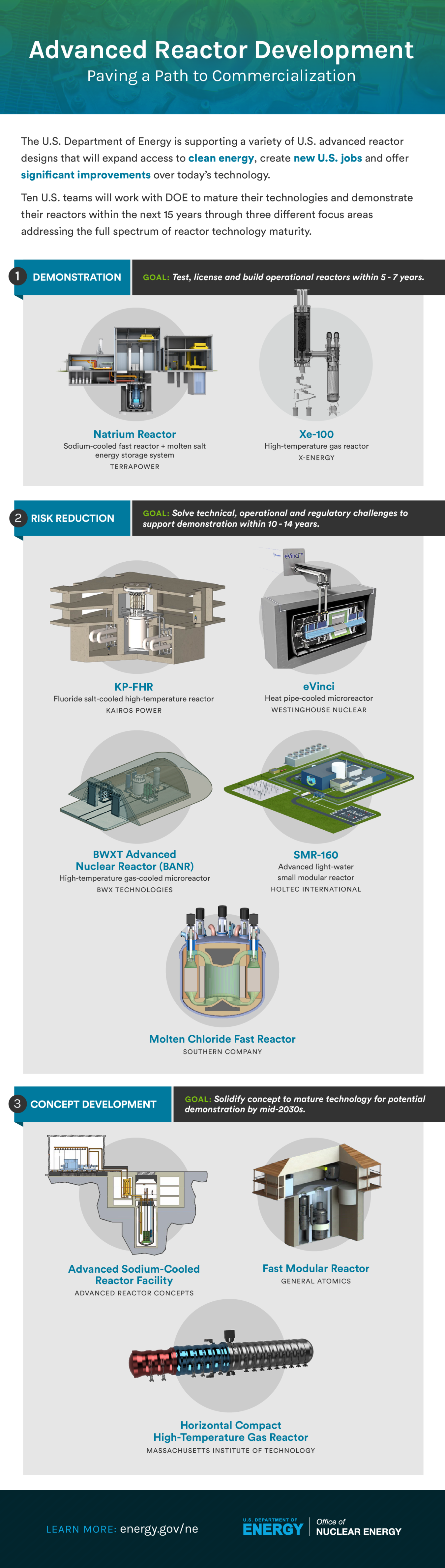 INFOGRAPHIC: Advanced Reactor Development