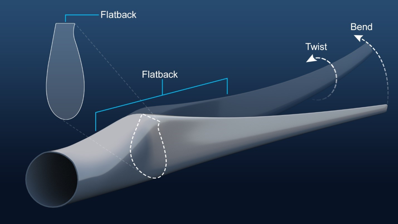 A digital rendering of a bend-twist flatback wind turbine blade, with a cross-sectional view of the flatback in the upper left corner. The graphic is labeled “twist,” “bend,” and “flatback.”